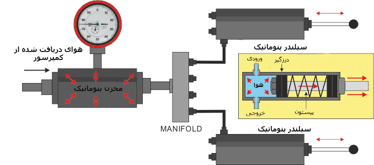 سیستم پنوماتیک و اجزا و عملکرد آن