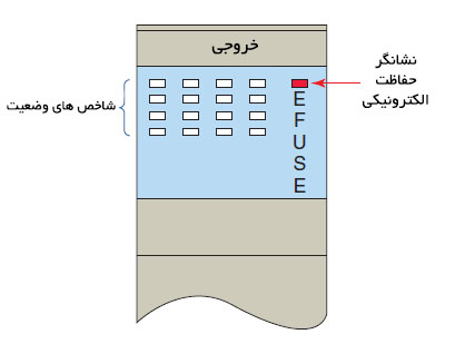 رفع خطاهای plc