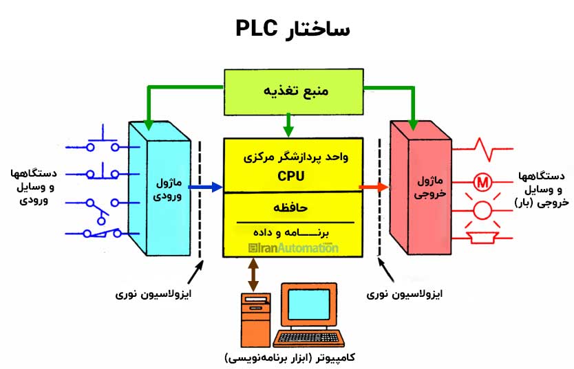 ساختار و اجزا plc